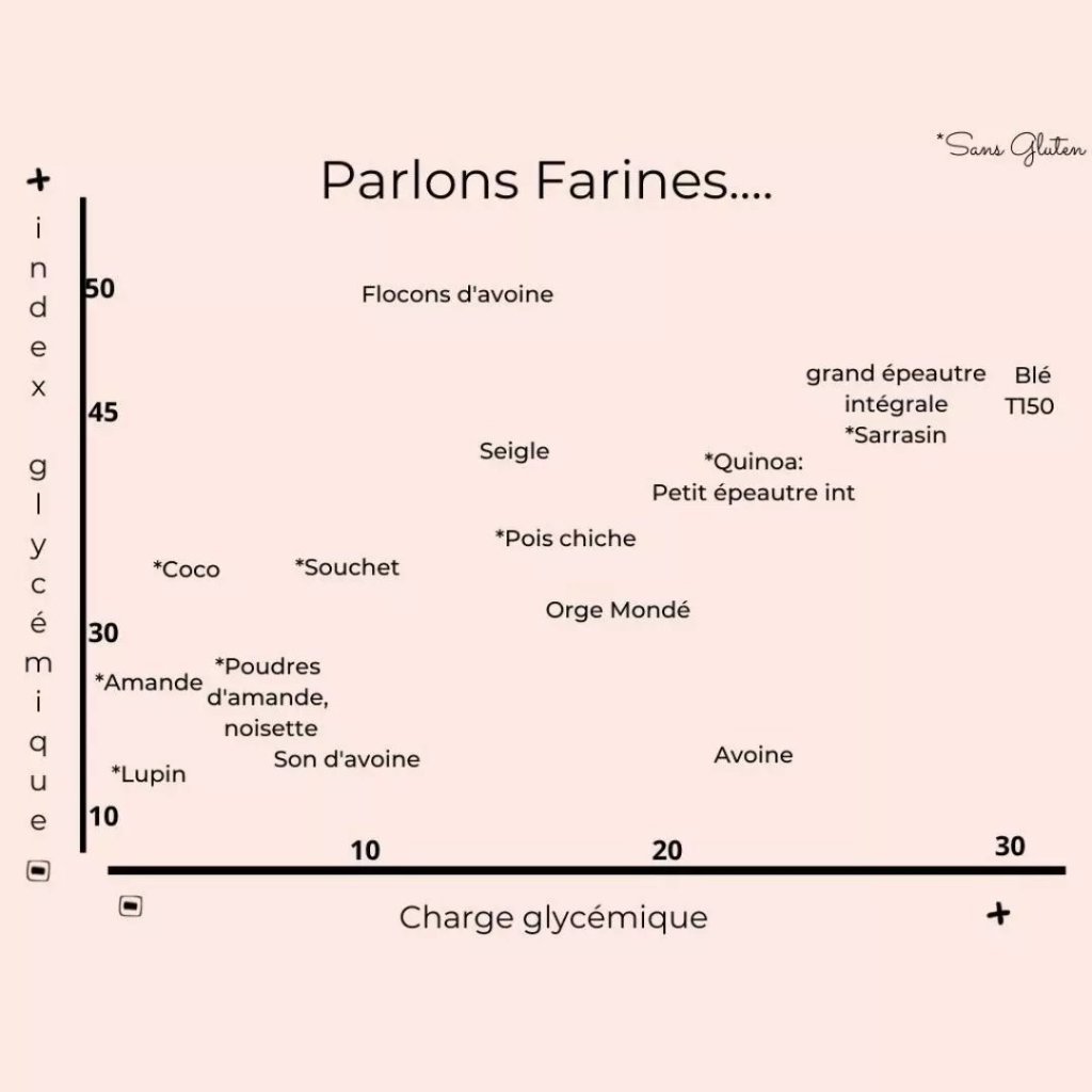 farine index glycemique bas